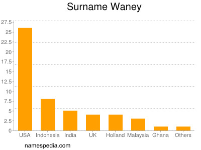 Surname Waney