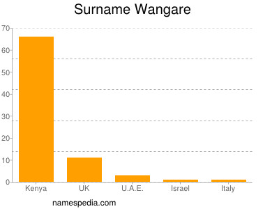 Surname Wangare