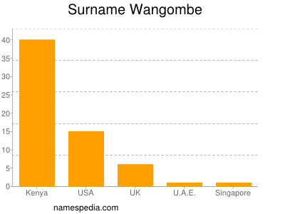 Surname Wangombe