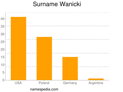 Surname Wanicki