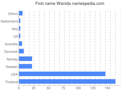 Given name Wanida