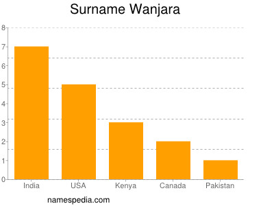 Surname Wanjara