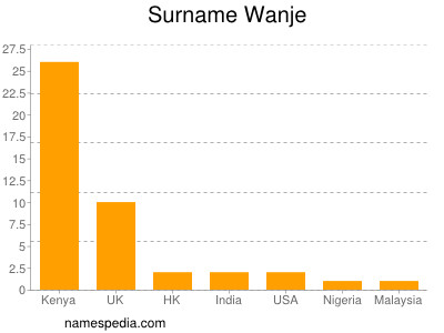 Surname Wanje