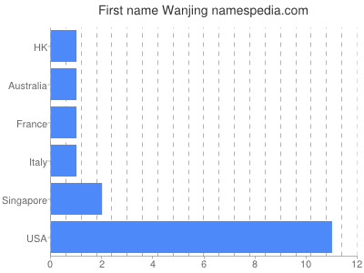 Given name Wanjing