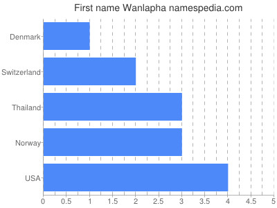 Given name Wanlapha
