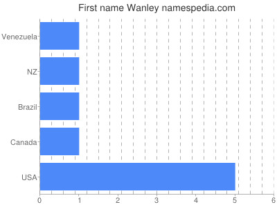Given name Wanley