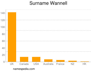 Surname Wannell
