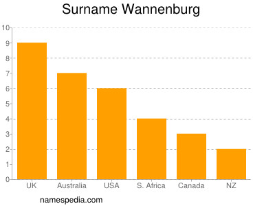 Surname Wannenburg