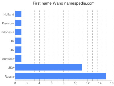 Given name Wano