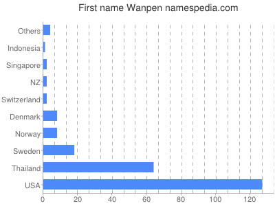 Given name Wanpen