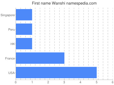 Given name Wanshi