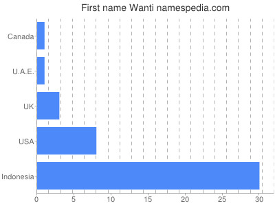 Given name Wanti