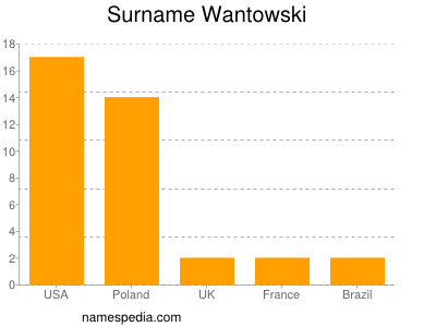 Surname Wantowski