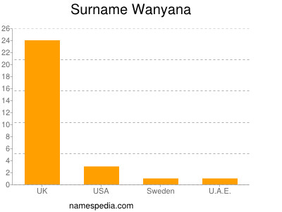 Surname Wanyana