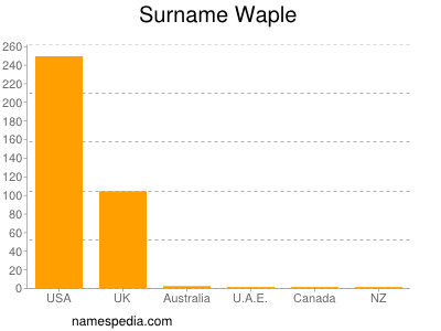 Surname Waple