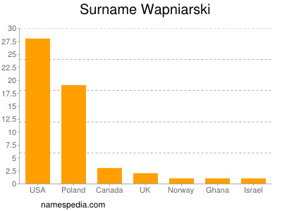 Surname Wapniarski