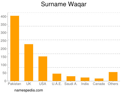 Surname Waqar