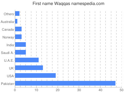 Given name Waqqas