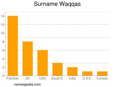 Surname Waqqas