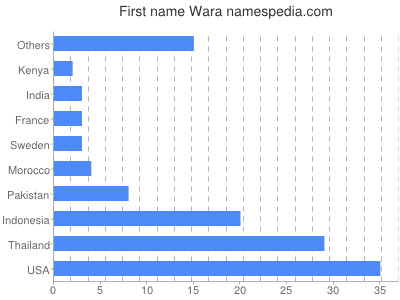 Given name Wara