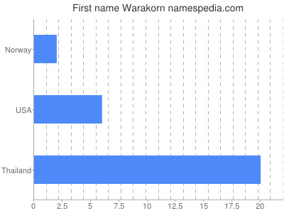 Given name Warakorn
