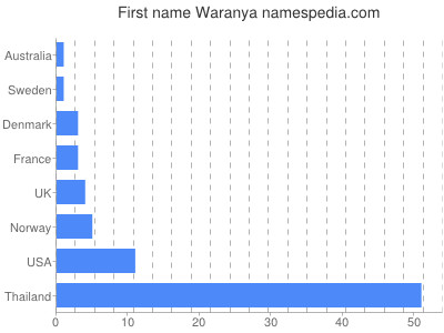 Given name Waranya
