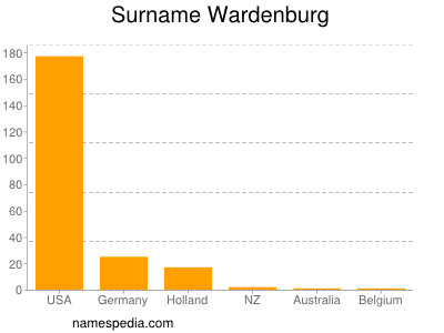 Surname Wardenburg