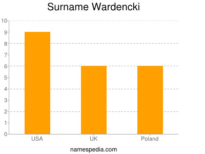 Surname Wardencki