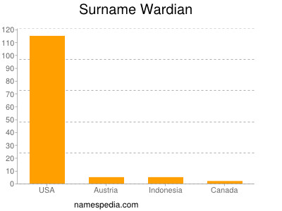 Surname Wardian