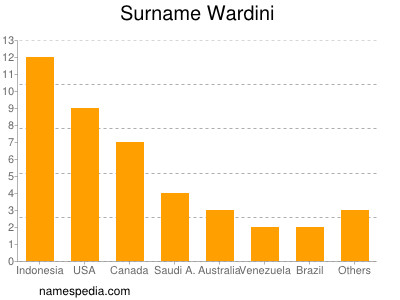 Surname Wardini
