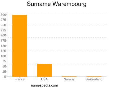 Surname Warembourg