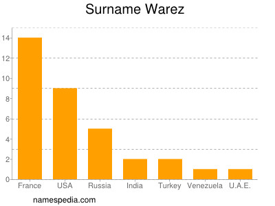 Surname Warez