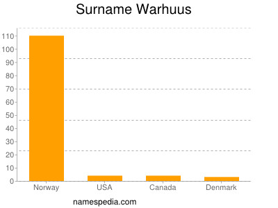 Surname Warhuus