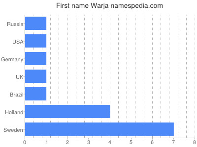 Given name Warja