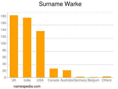 Surname Warke