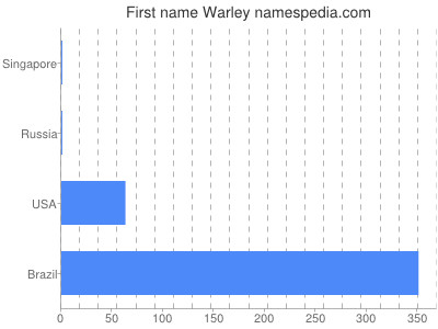 Given name Warley