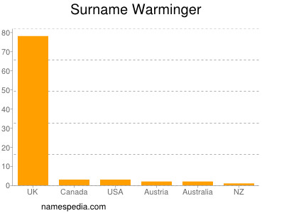Surname Warminger