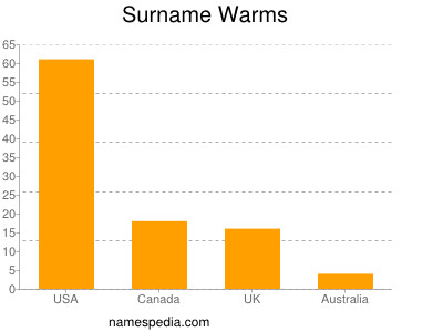 Surname Warms