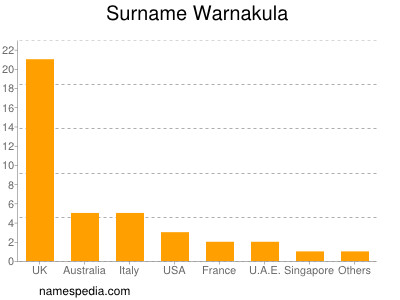 Surname Warnakula