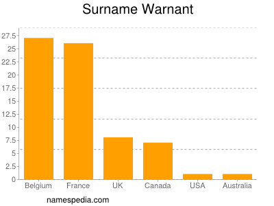Surname Warnant