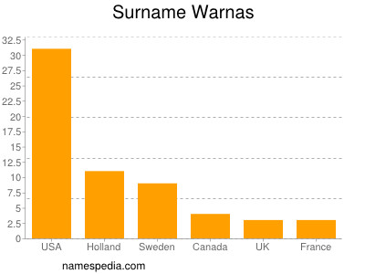 Surname Warnas