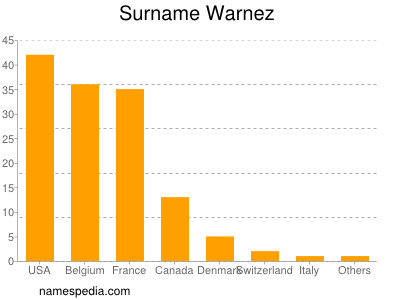 Surname Warnez