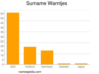 Surname Warntjes