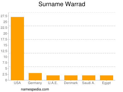 Surname Warrad