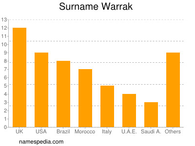 Surname Warrak