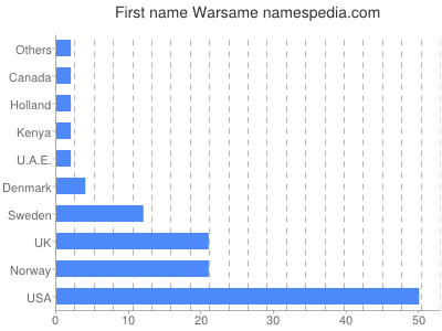 Given name Warsame