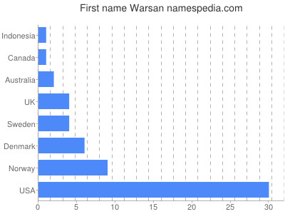 Given name Warsan