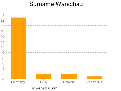 Surname Warschau