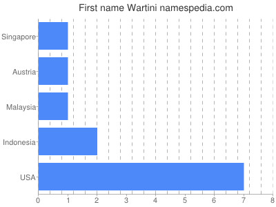 Given name Wartini