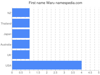 Given name Waru